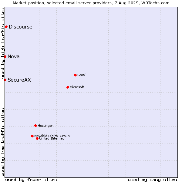 Market position of Discourse vs. Nova vs. SecureAX