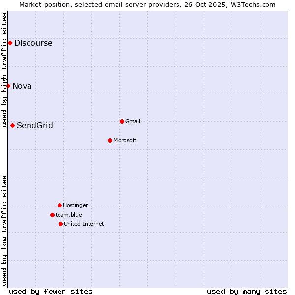 Market position of SendGrid vs. Discourse vs. Nova
