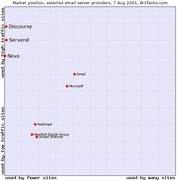Market position of Serverel vs. Discourse vs. Nova
