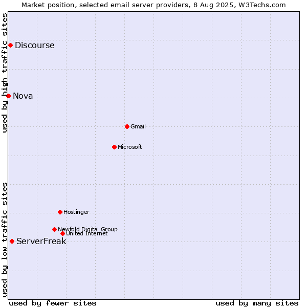 Market position of ServerFreak vs. Discourse vs. Nova