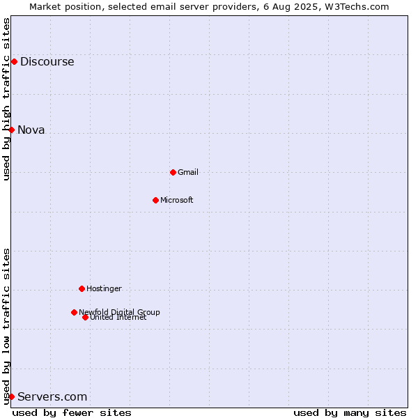 Market position of Discourse vs. Nova vs. Servers.com