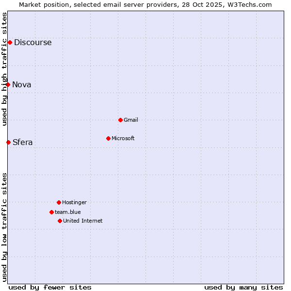 Market position of Discourse vs. Sfera vs. Nova