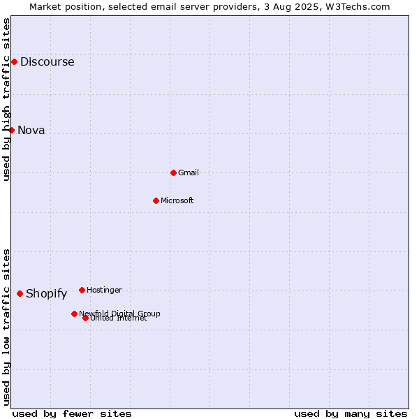 Market position of Shopify vs. Discourse vs. Nova
