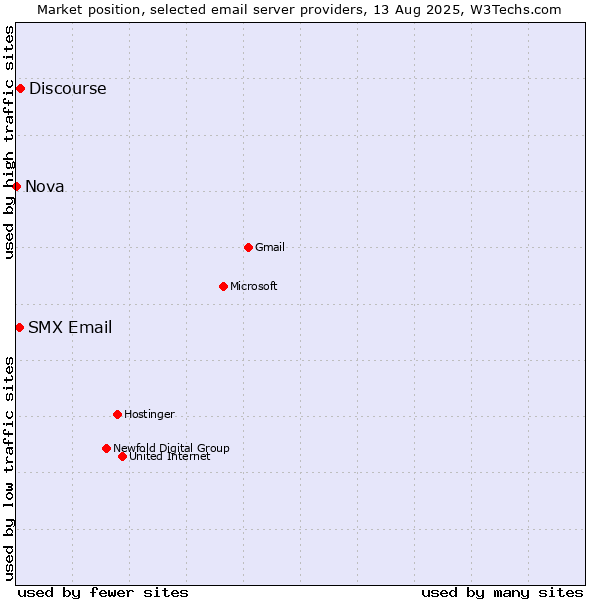Market position of Discourse vs. SMX Email vs. Nova