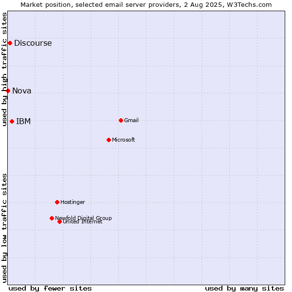 Market position of IBM vs. Discourse vs. Nova