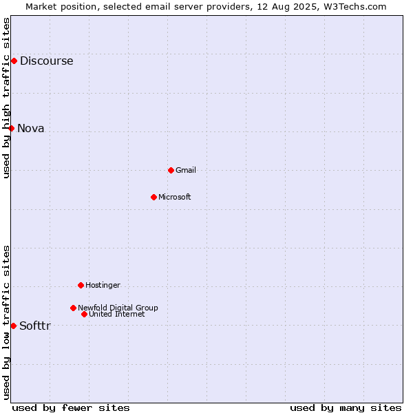 Market position of Discourse vs. Softtr vs. Nova