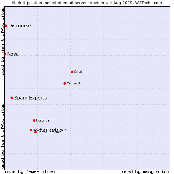Market position of Spam Experts vs. Discourse vs. Nova