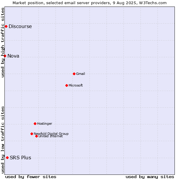 Market position of SRS Plus vs. Discourse vs. Nova