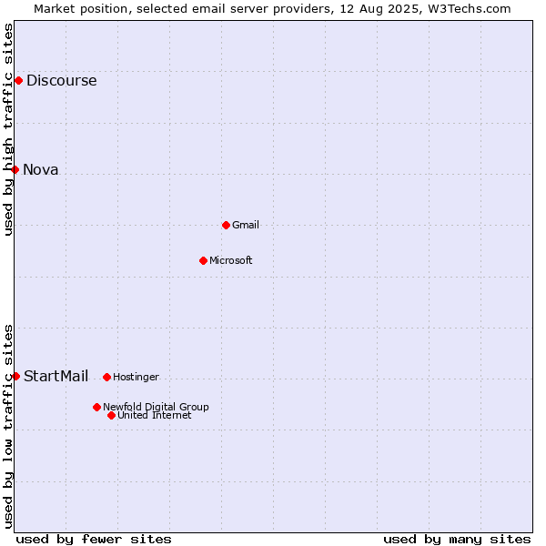 Market position of Discourse vs. StartMail vs. Nova