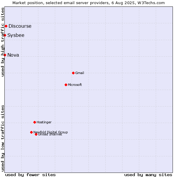 Market position of Discourse vs. Sysbee vs. Nova