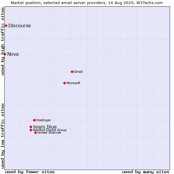 Market position of team.blue vs. Discourse vs. Nova