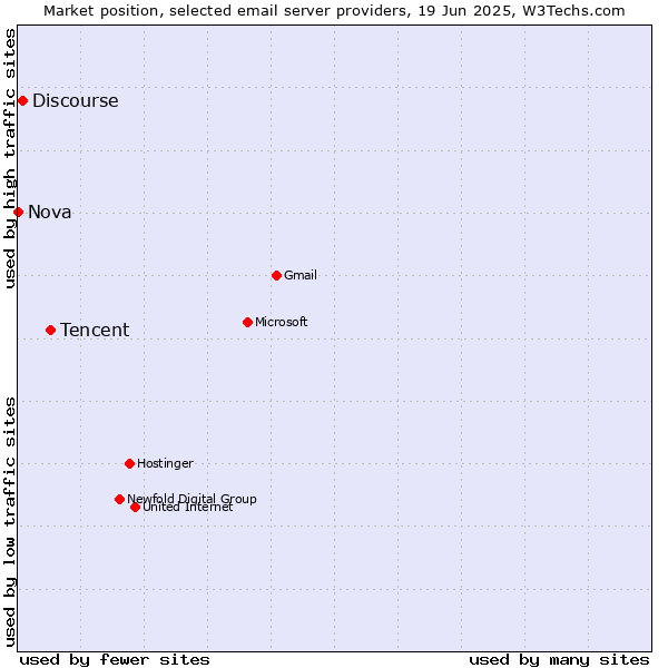 Market position of Tencent vs. Discourse vs. Nova