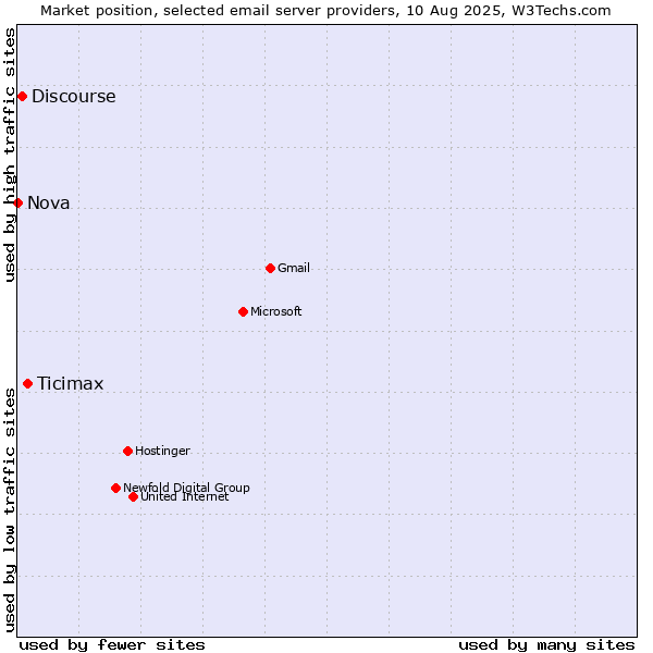 Market position of Ticimax vs. Discourse vs. Nova