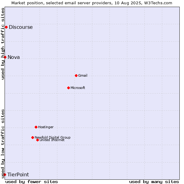 Market position of Discourse vs. Nova vs. TierPoint