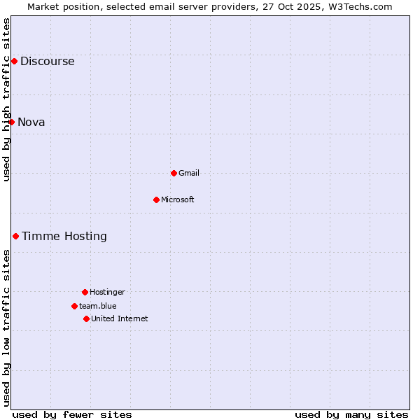 Market position of Timme Hosting vs. Discourse vs. Nova