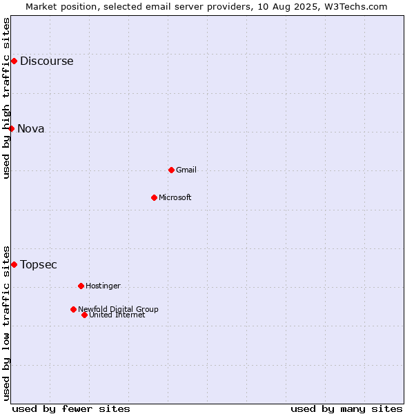 Market position of Discourse vs. Topsec vs. Nova