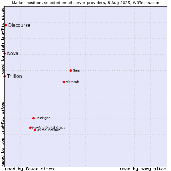 Market position of Discourse vs. Nova vs. Trillion