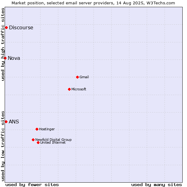 Market position of Discourse vs. ANS vs. Nova
