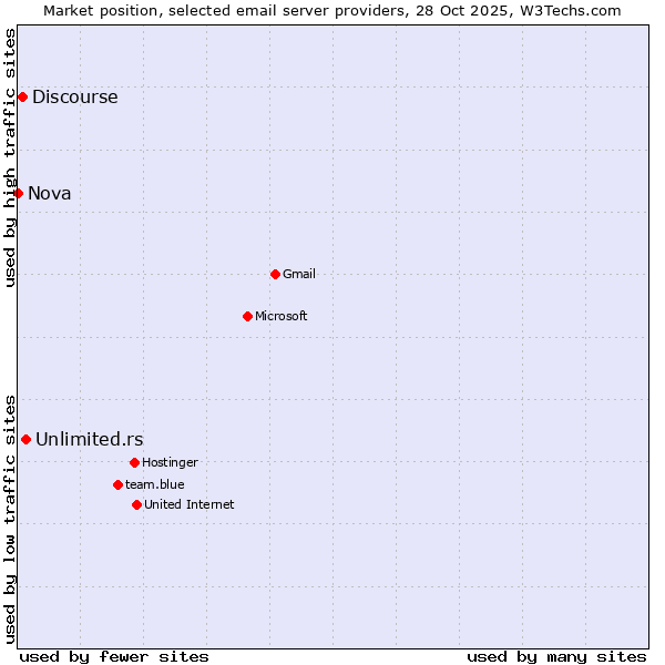 Market position of Unlimited.rs vs. Discourse vs. Nova