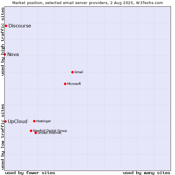 Market position of Discourse vs. UpCloud vs. Nova