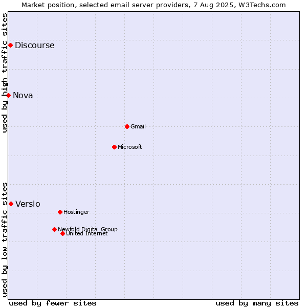 Market position of Versio vs. Discourse vs. Nova