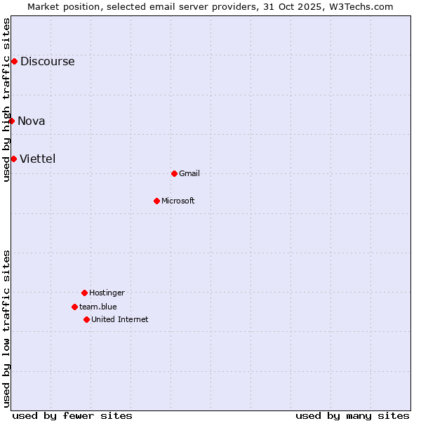 Market position of Discourse vs. Viettel vs. Nova