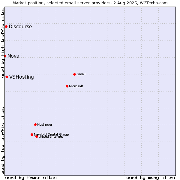 Market position of VSHosting vs. Discourse vs. Nova