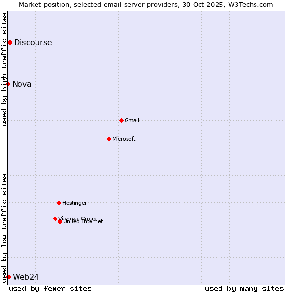 Market position of Discourse vs. Web24 vs. Nova