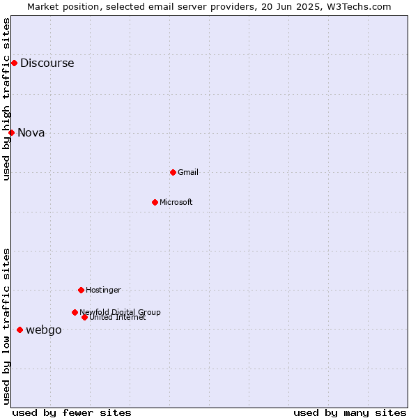 Market position of webgo vs. Discourse vs. Nova