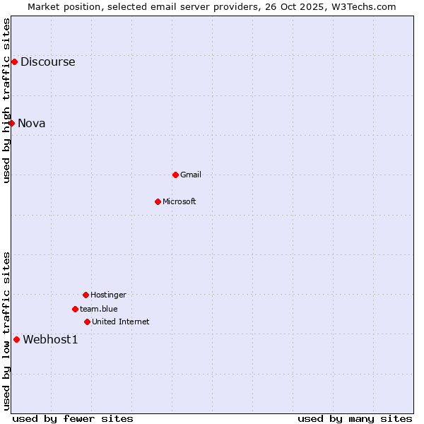 Market position of Webhost1 vs. Discourse vs. Nova