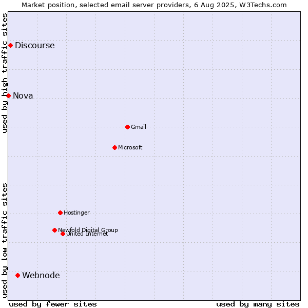 Market position of Webnode vs. Discourse vs. Nova
