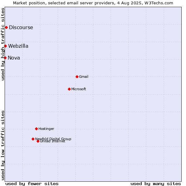 Market position of Discourse vs. Webzilla vs. Nova