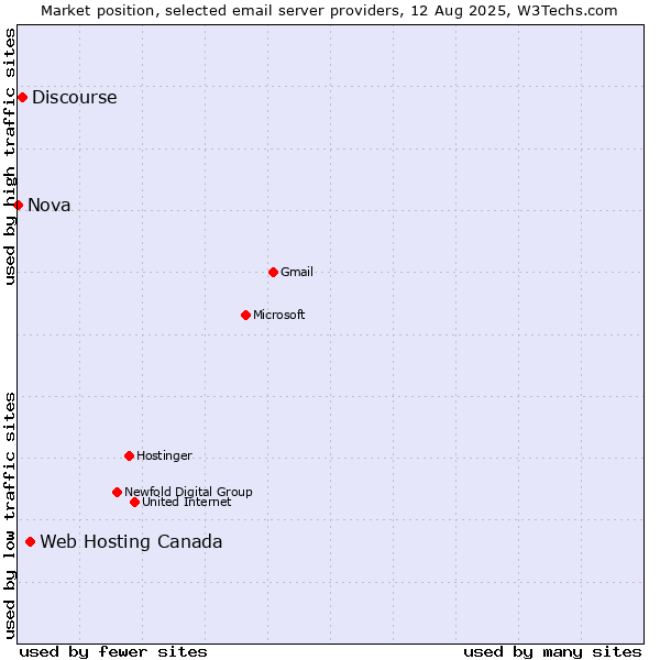 Market position of Web Hosting Canada vs. Discourse vs. Nova