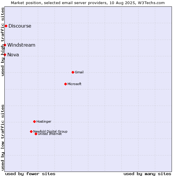 Market position of Discourse vs. Nova vs. Windstream