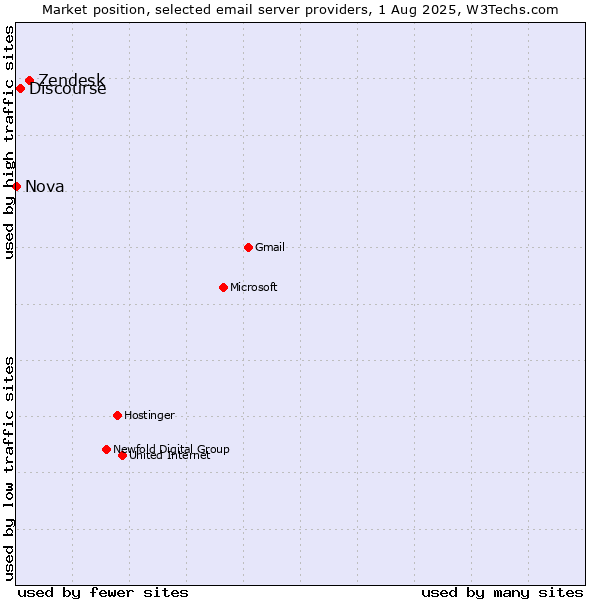 Market position of Zendesk vs. Discourse vs. Nova