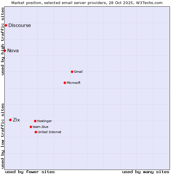 Market position of Zix vs. Discourse vs. Nova