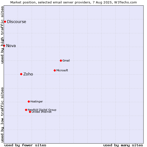 Market position of Zoho vs. Discourse vs. Nova