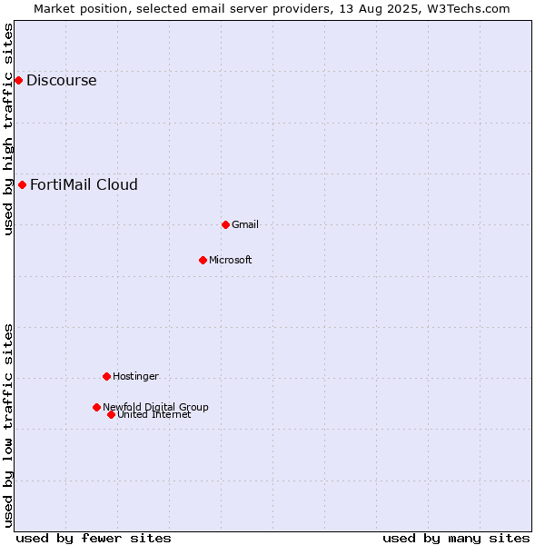 Market position of FortiMail Cloud vs. Discourse