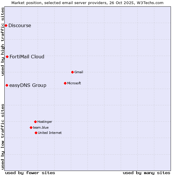 Market position of FortiMail Cloud vs. easyDNS Group vs. Discourse