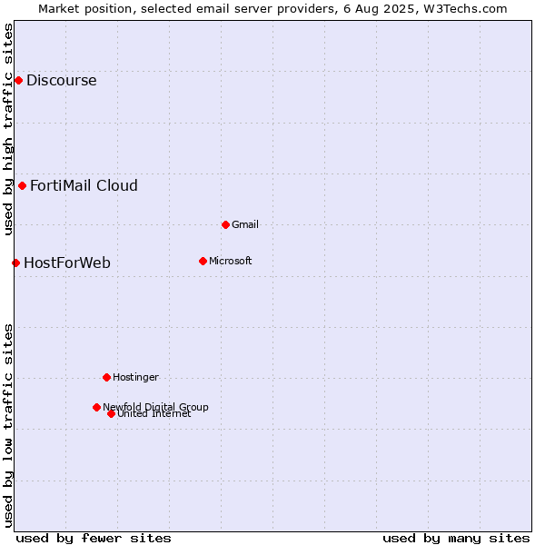 Market position of FortiMail Cloud vs. Discourse vs. HostForWeb