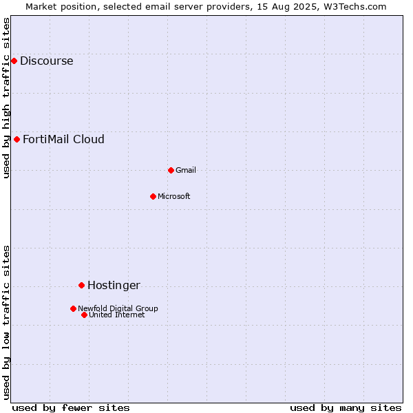 Market position of Hostinger vs. FortiMail Cloud vs. Discourse