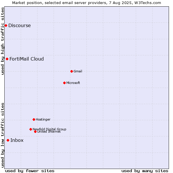 Market position of Inbox vs. FortiMail Cloud vs. Discourse