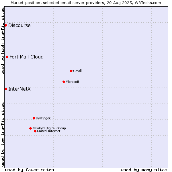 Market position of FortiMail Cloud vs. Discourse vs. InterNetX