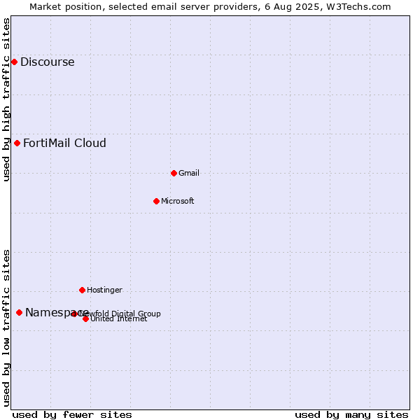 Market position of Namespace vs. FortiMail Cloud vs. Discourse