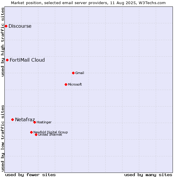 Market position of Netafraz vs. FortiMail Cloud vs. Discourse