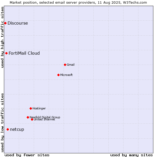 Market position of netcup vs. FortiMail Cloud vs. Discourse