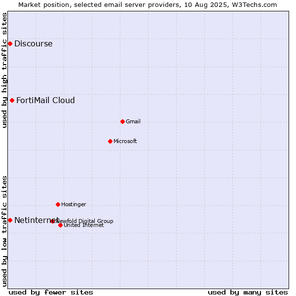 Market position of FortiMail Cloud vs. Netinternet vs. Discourse