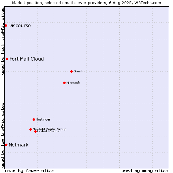 Market position of FortiMail Cloud vs. Netmark vs. Discourse