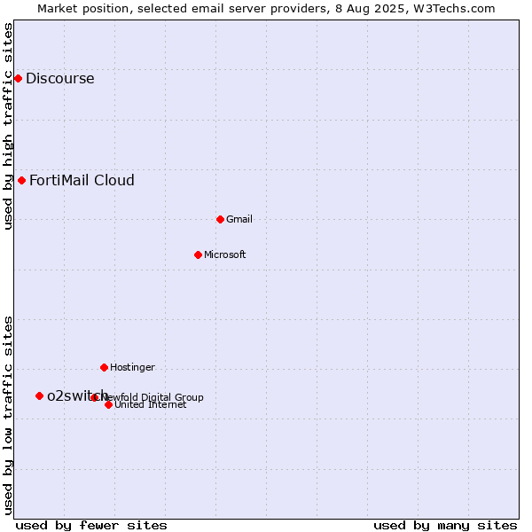 Market position of o2switch vs. FortiMail Cloud vs. Discourse