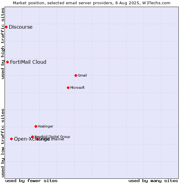 Market position of Open-Xchange vs. FortiMail Cloud vs. Discourse